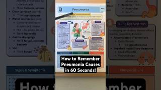 🔥 How to Remember Pneumonia Causes in 60 Seconds Nursing  Symptoms Treatment [upl. by Aitropal179]