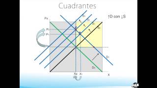 07 Equilibrio de Mercado Excesos de Oferta y Demanda Pendiente y Cambios de Equilibrios [upl. by Landbert151]