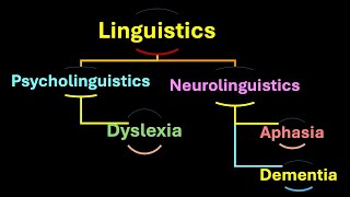 Linguistics Psycholinguistics Neurolinguistics Dyslexia Aphasia Dementia [upl. by Godart]