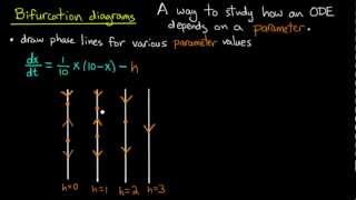 ODE  Bifurcation diagrams [upl. by Netniuq]