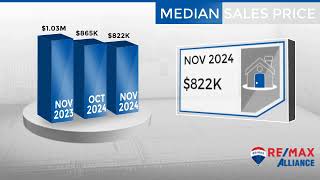 Castle PinesCO Real Estate Market Update from REMAX AllianceDecember 2024 [upl. by Melborn327]