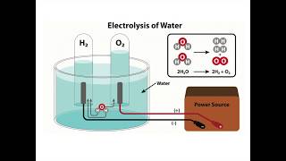 The Electrolysis Of Water GCSE Chemistry [upl. by Pepin]