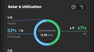 6kW Solar Utilization and Power Profile Update [upl. by Kirrad]