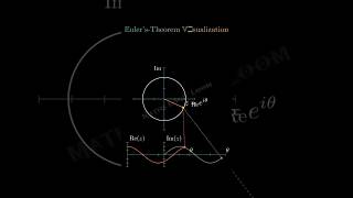 Eulers Theorem Visualization 😳😲🔥 youtubeshorts ytshorts shorts [upl. by Lamrouex]