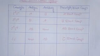 Multiple Alleles ABO Blood Group Systembiology biologyfscbiology [upl. by Aseral]