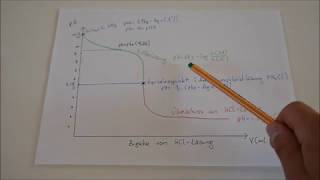 Was ist eine wässrige Ammoniaklösung Titration einer NH3Lösung mit Salzsäure Berechnung pH Werte [upl. by Connors]