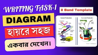 Writing Task 1 Diagram class banglay।।ielts writing task 1 academic process diagram [upl. by Ahsenrad]