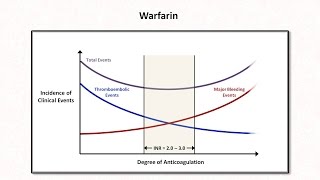 Anticoagulation amp Thrombolytics Hemostasis  Lesson 6 [upl. by Doralin]