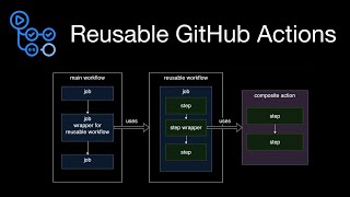 How to reuse workflows and steps in GitHub Actions 2024 [upl. by Kaia423]