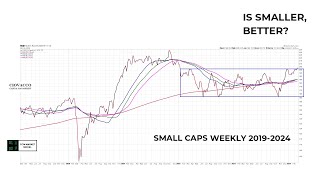 Is It Time To Load Up On Small Caps [upl. by Munsey]