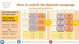 GCSE Spanish Speaking Exam Photo card How to get top marks AQA EDEXCEL 91– Tips exam explanation [upl. by Eatnuhs543]