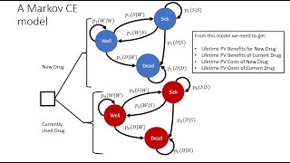 Using Markov Models for Cost Effectiveness Analysis A Technical Introduction [upl. by Ayiak541]