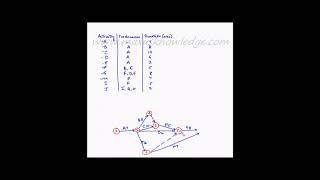 Project Management  Network diagram  Example 3 [upl. by Harim]