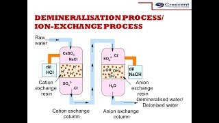 Demineralisation process DeionizationIonexchange process  Water Technology [upl. by Dukey]