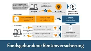 Fondsgebundene Rentenversicherung Vor und Nachteile [upl. by Harl565]