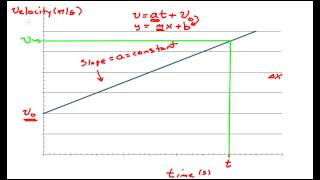 Kinematics Equations Part 1 [upl. by Anthony]