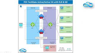 Fortinet Firewall Deployment Part 4  Cybersecurity Everywhere  Azure  External Load Balancer [upl. by Aydidey]