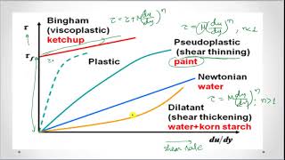 RHEOLOGICAL CLASSIFICATION OF FLUIDS [upl. by Nnayhs]