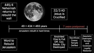 Does Jesus Fulfill Daniels 70 Weeks of Years [upl. by Herrah405]