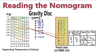 Nomogram for purifier [upl. by Tnek]