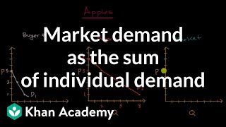 Market demand as the sum of individual demand  APⓇ Microeconomics  Khan Academy [upl. by Mcconaghy]