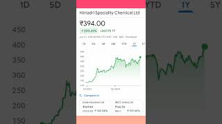 hscl share news  hscl share latest news  hscl share news today [upl. by Enitsirt]