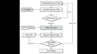 1 c programming tutorial main concepts of preprocessing compiling assembly and linking [upl. by Aienahs659]