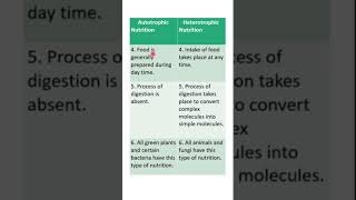 Autotrophic Nutrition vs Heterotrophic Nutrition shorts science biology [upl. by Redford601]