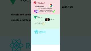 Angular vs Vue vs React Quick Comparison of Frameworks reactjs angular vuejs js frontend [upl. by Nilrem]