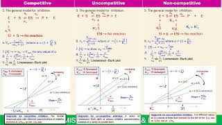 Competitive Vs Uncompetitive Vs Noncompetitive Reversible Enzyme Inhibition  Enzyme 26 [upl. by Letrice412]