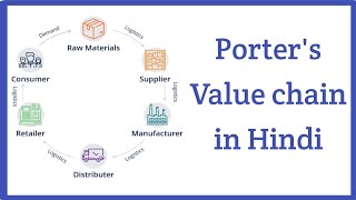 Porters Value Chain in Hindi with examples  Syed Fahad [upl. by Gredel]