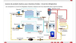 Le circuit frigorifique en une animation  Diagramme enthalpique Mollier cold room دارة التبريد [upl. by Ffirahs]