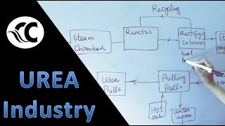 Urea Industry Raw Materials Manufacturing amp Flow Sheet in Urdu [upl. by Yhtomit]