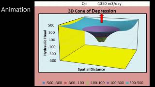 3D Visualization of the Cone of Depression of the Groundwater Well in a Confined Aquifer [upl. by Eenot]