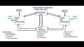 💼 ɪɴᴠᴇꜱᴛᴍᴇɴᴛ ʙᴀɴᴋɪɴɢ 🏫  Technical flow 🏦 Software Testing 💻  Banking Domain 🏦 [upl. by Jeralee]