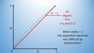 Fractionation explained in a simple way [upl. by Ahtis]