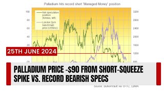 Palladium Price 90 from ShortSqueeze Spike vs Record Bearish Specs [upl. by Mossolb]