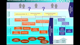 Design Umsetzung Prüfung amp Zuordnung von Rollen mit SAP IdM [upl. by Roby904]