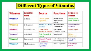 Types of vitamins Water solublefat soluble vitamins functions of vitamins deficiency diseases [upl. by Latihs484]