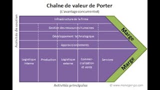 Marketing Stratégique Analyse de la chaîne de valeur [upl. by Hershel]