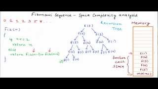 Fibonacci Sequence  Anatomy of recursion and space complexity analysis [upl. by Aidroc]