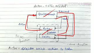 Actor  Critic Model  lecture 96 machine learning [upl. by Esylla]