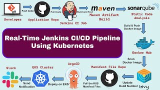 Real Time DevOps Project  Deploy to Kubernetes Using Jenkins  End to End DevOps Project  CICD [upl. by Copp]