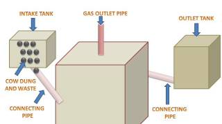 Bio Gas PlantGobar Gas Plant [upl. by Eilloh]