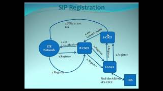 SIP Registration in VoLTE Call [upl. by Oswal]