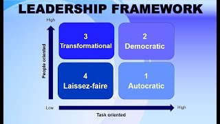 Leadership styles explained by Kurt Lewin  Autocratic Democratic LaissezFaire Transformational [upl. by Priebe]