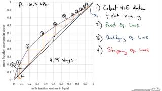 McCabeThiele Graphical Method Example Part 2 [upl. by Enneicul]