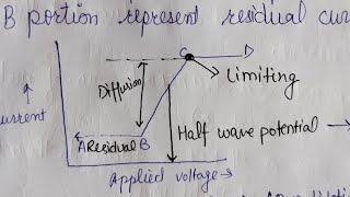 Types of current in polarographic method Residual diffusion limiting current amp half wave potential [upl. by Miguela]