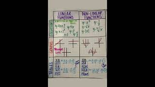 Linear vs nonlinear function equation graph table slope [upl. by Giacomo]