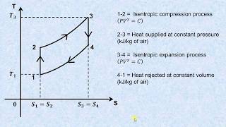 Derivation of air standard efficiency of an air standard Diesel cycle [upl. by Dorena512]